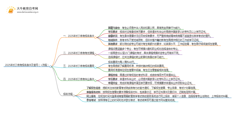 2025年长沙自考报名条件及官网（+流程）思维导图