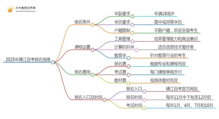 2025年镇江自考报名条件及官网（+流程）思维导图