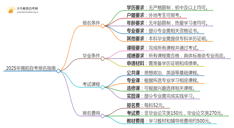 2025年揭阳自考报名条件及官网（+流程）思维导图