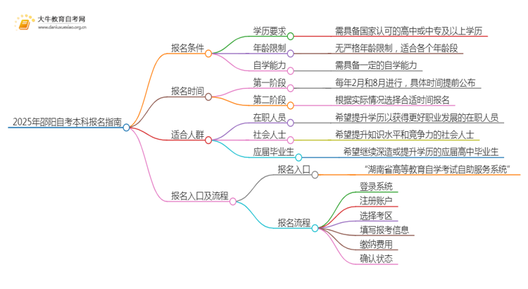 25年邵阳自考本科怎么报名？哪些专业好考思维导图