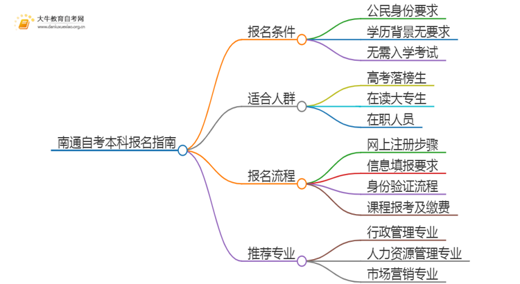 25年南通自考本科怎么报名？哪些专业好考思维导图