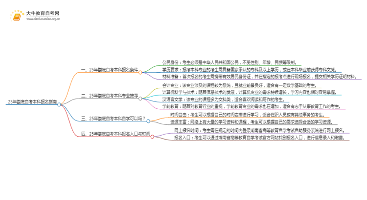 25年娄底自考本科怎么报名？哪些专业好考思维导图