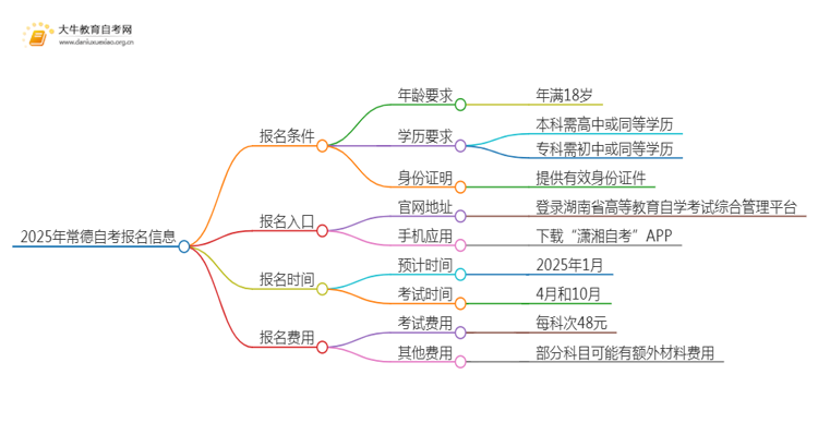 2025年常德自考报名条件及官网（+流程）思维导图