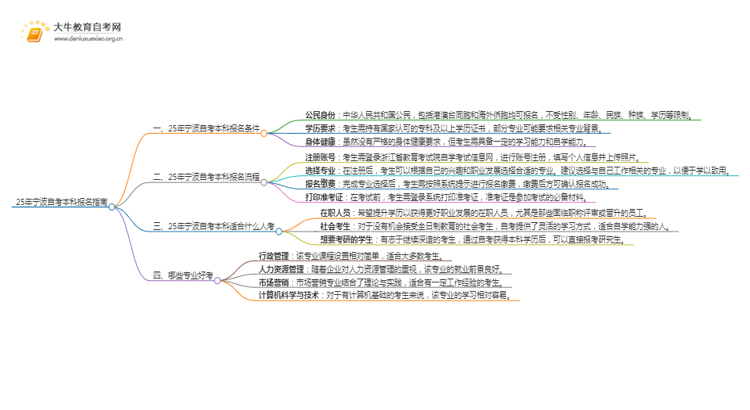 25年宁波自考本科怎么报名？哪些专业好考思维导图