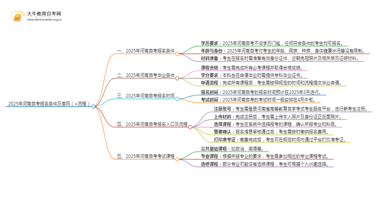 2025年河南自考报名条件及官网（+流程）思维导图