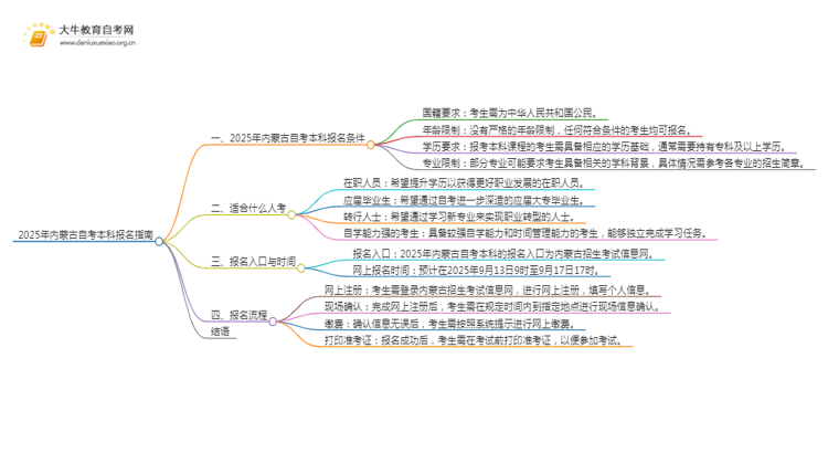 25年内蒙古自考本科怎么报名？哪些专业好考思维导图