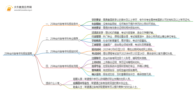 25年台州自考本科怎么报名？哪些专业好考思维导图