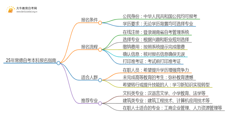 25年常德自考本科怎么报名？哪些专业好考思维导图