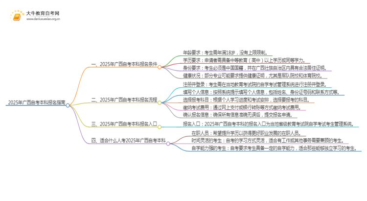 25年广西自考本科怎么报名？哪些专业好考思维导图