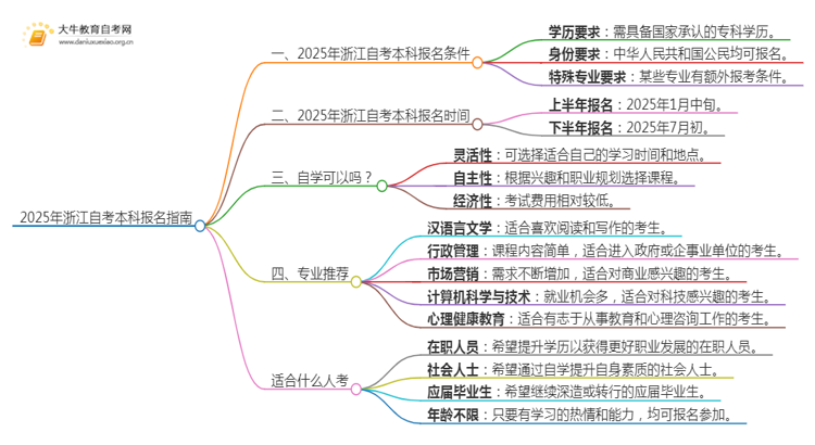 25年浙江自考本科怎么报名？哪些专业好考思维导图