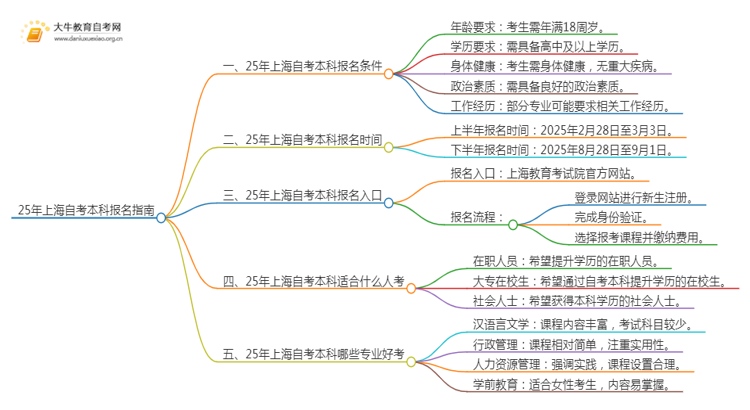 25年上海自考本科怎么报名？哪些专业好考思维导图