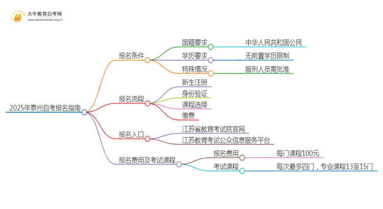 2025年泰州自考报名条件及官网（+流程）思维导图