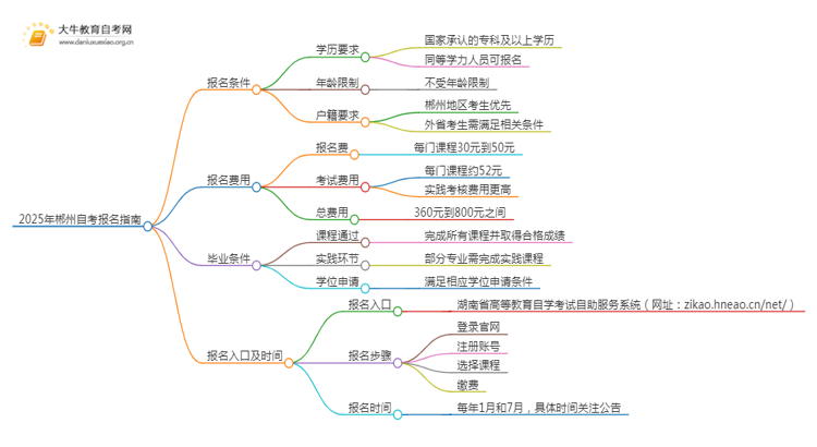 2025年郴州自考报名条件及官网（+流程）思维导图