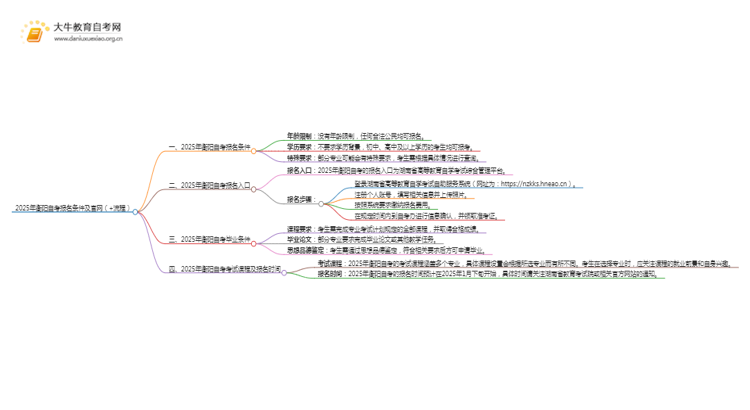 2025年衡阳自考报名条件及官网（+流程）思维导图