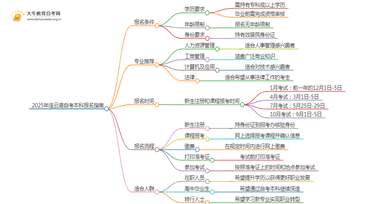 25年连云港自考本科怎么报名？哪些专业好考思维导图