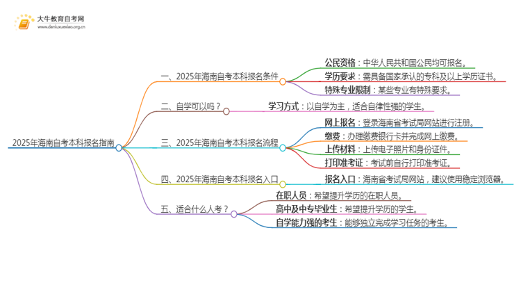 25年海南自考本科怎么报名？哪些专业好考思维导图