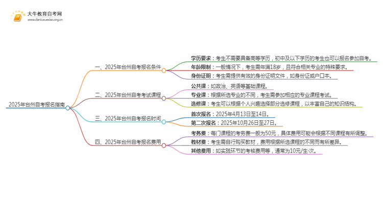 2025年台州自考报名条件及官网（+流程）思维导图