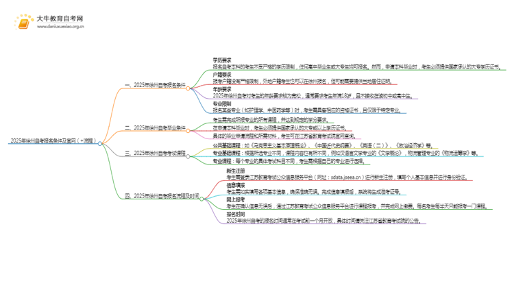 2025年徐州自考报名条件及官网（+流程）思维导图