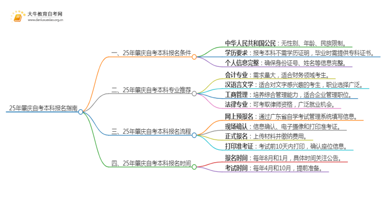 25年肇庆自考本科怎么报名？哪些专业好考思维导图