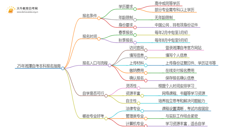 25年湘潭自考本科怎么报名？哪些专业好考思维导图