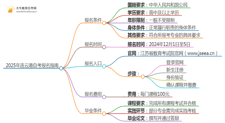 2025年连云港自考报名条件及官网（+流程）思维导图