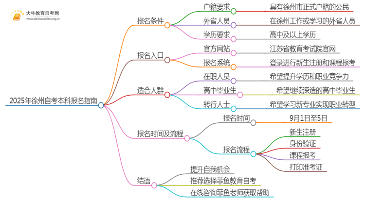 25年徐州自考本科怎么报名？哪些专业好考思维导图