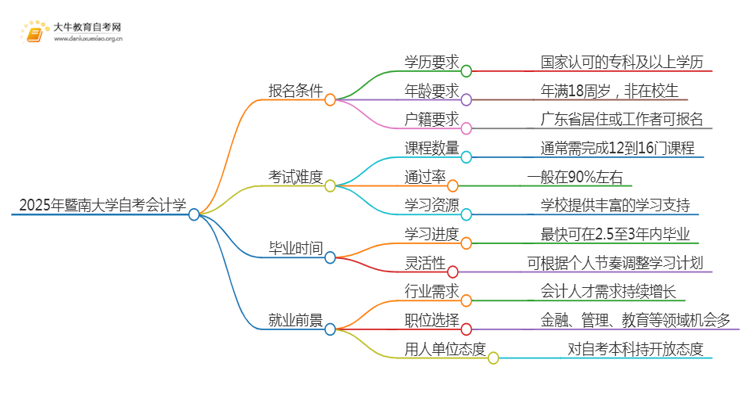 2025年4月暨南大学自考会计学报名条件及时间思维导图