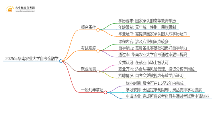 2025年4月华南农业大学自考金融学报名条件及时间思维导图