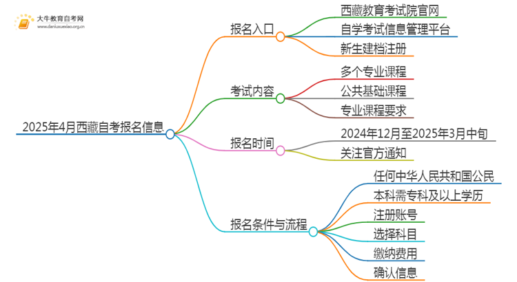 2025年4月西藏自考报名入口及条件（一文详解）思维导图