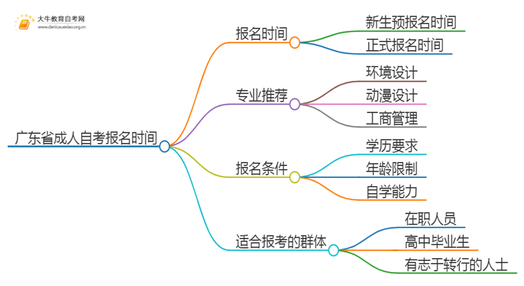 广东省成人自考报名时间2025年4月 几月几日思维导图