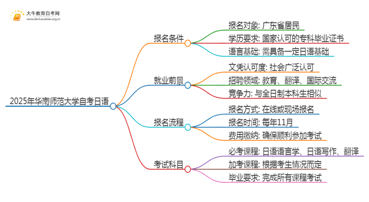 2025年4月华南师范大学自考日语报名条件及时间思维导图