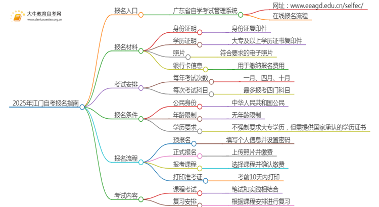 2025年4月江门自考报名入口及条件（一文详解）思维导图