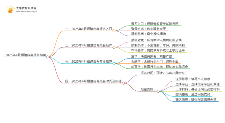 2025年4月福建自考报名入口及条件（一文详解）思维导图