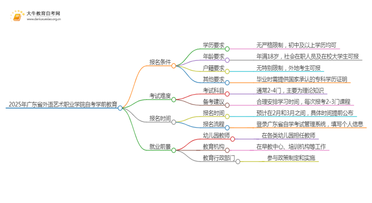 2025年4月广东省外语艺术职业学院自考学前教育报名条件及时间思维导图