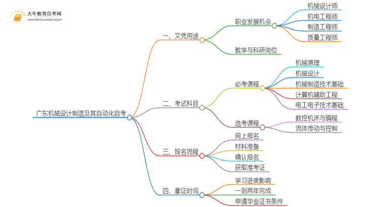 广东机械设计制造及其自动化自考文凭有啥用？怎么报名？思维导图