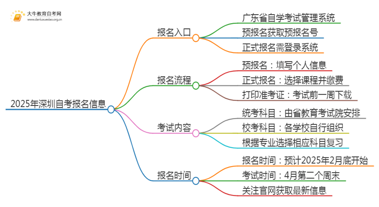 2025年4月深圳自考报名入口及条件（一文详解）思维导图