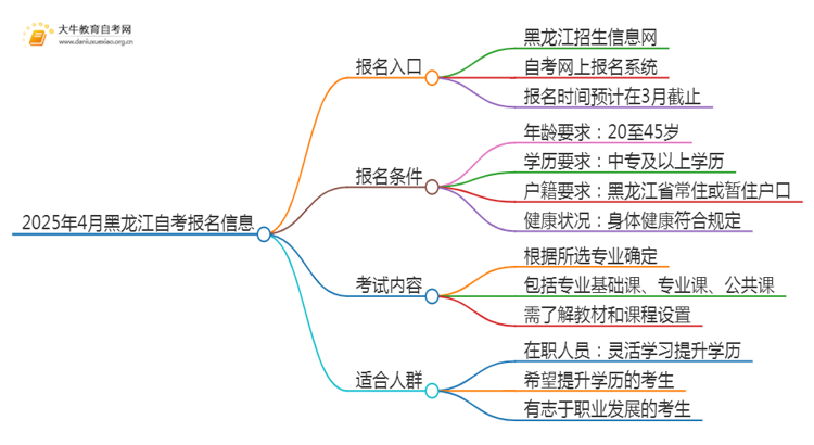 2025年4月黑龙江自考报名入口及条件（一文详解）思维导图