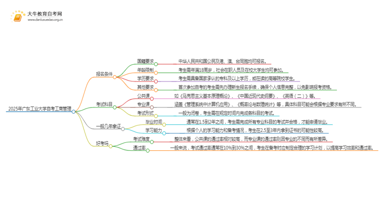 2025年4月广东工业大学自考工商管理报名条件及时间思维导图