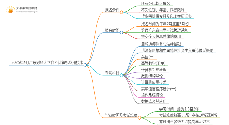 2025年4月广东财经大学自考计算机应用技术报名条件及时间思维导图