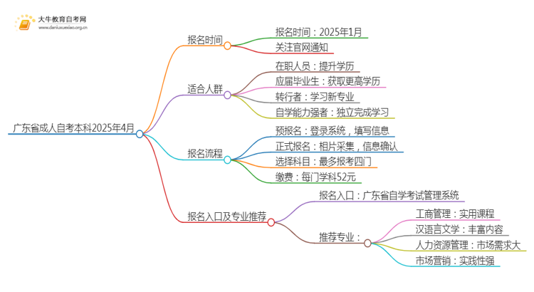 广东省成人自考本科2025年4月时间在什么时候思维导图