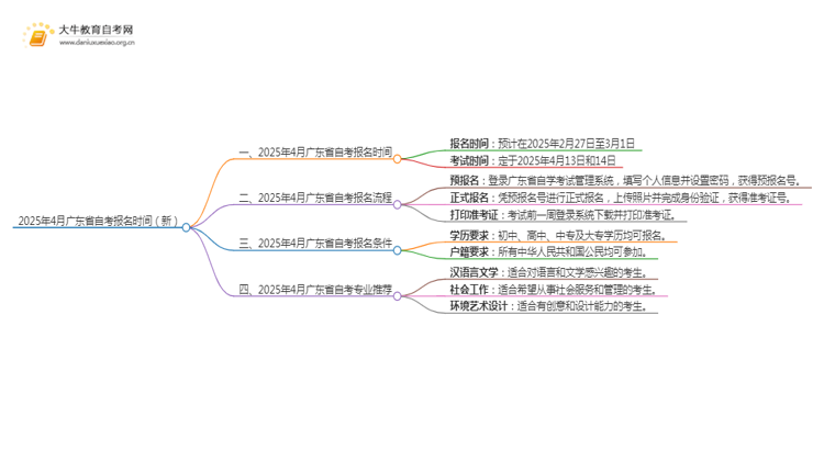 2025年4四月广东省自考报名时间（新）思维导图