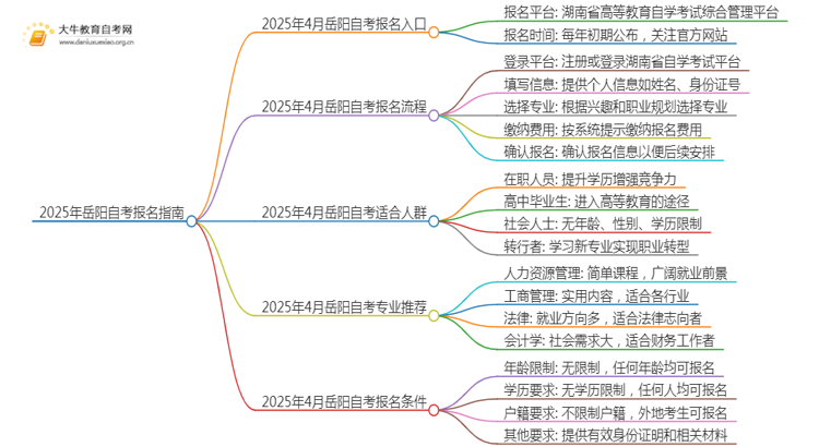 2025年4月岳阳自考报名入口及条件（一文详解）思维导图