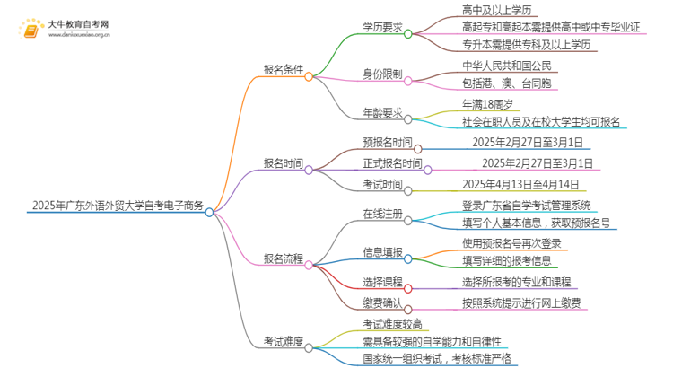 2025年4月广东外语外贸大学自考电子商务报名条件及时间思维导图