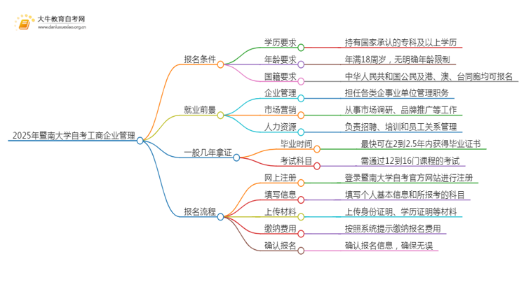 2025年4月暨南大学自考工商企业管理报名条件及时间思维导图