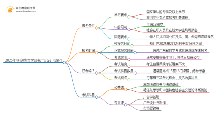 2025年4月深圳大学自考广告设计与制作报名条件及时间思维导图