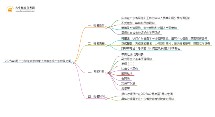 2025年4月广东财经大学自考法律事务报名条件及时间思维导图