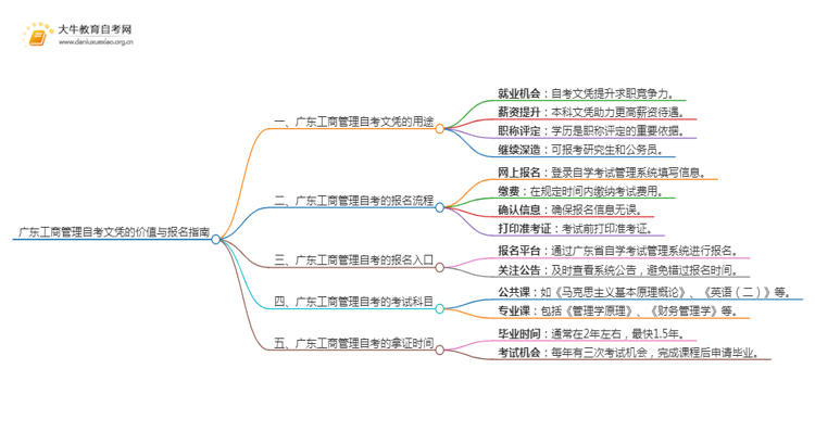 广东工商管理自考文凭有啥用？怎么报名？思维导图