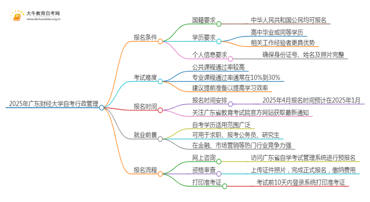 2025年4月广东财经大学自考行政管理报名条件及时间思维导图