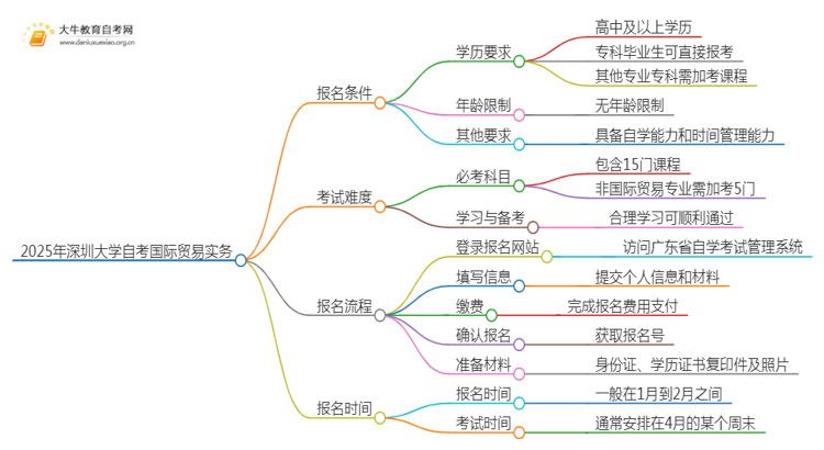 2025年4月深圳大学自考国际贸易实务报名条件及时间思维导图