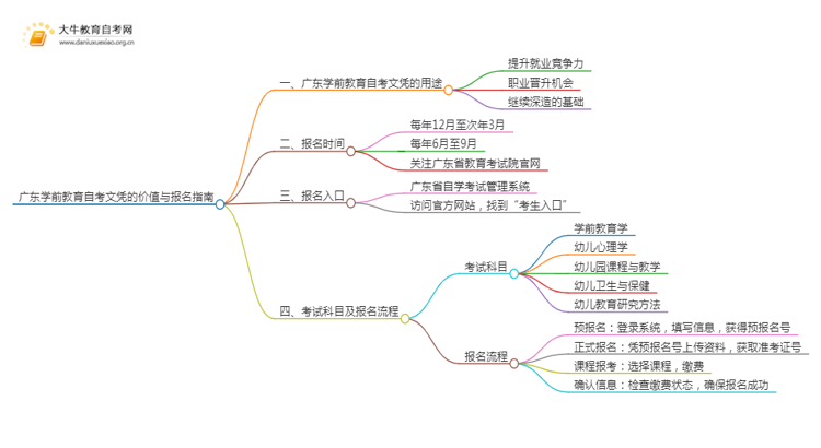 广东学前教育自考文凭有啥用？怎么报名？思维导图